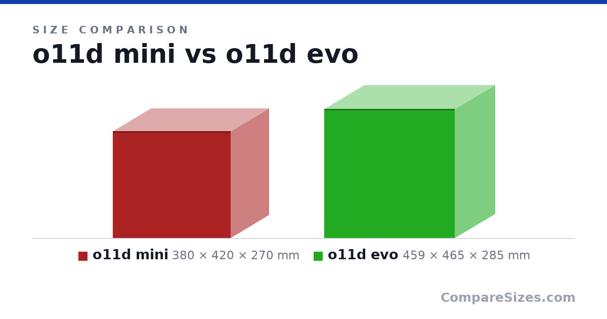 Size comparison of o11d mini (380 × 420 × 270 mm) and o11d evo (459 × 465 × 285 mm), drawn to scale