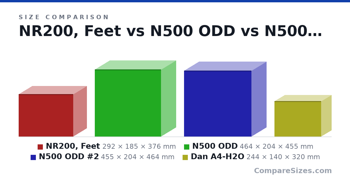 Size comparison of NR200, Feet (292 × 185 × 376 mm), N500 ODD (464 × 204 × 455 mm), N500 ODD #2 (455 × 204 × 464 mm) and Dan A4-H2O (244 × 140 × 320 mm), drawn to scale