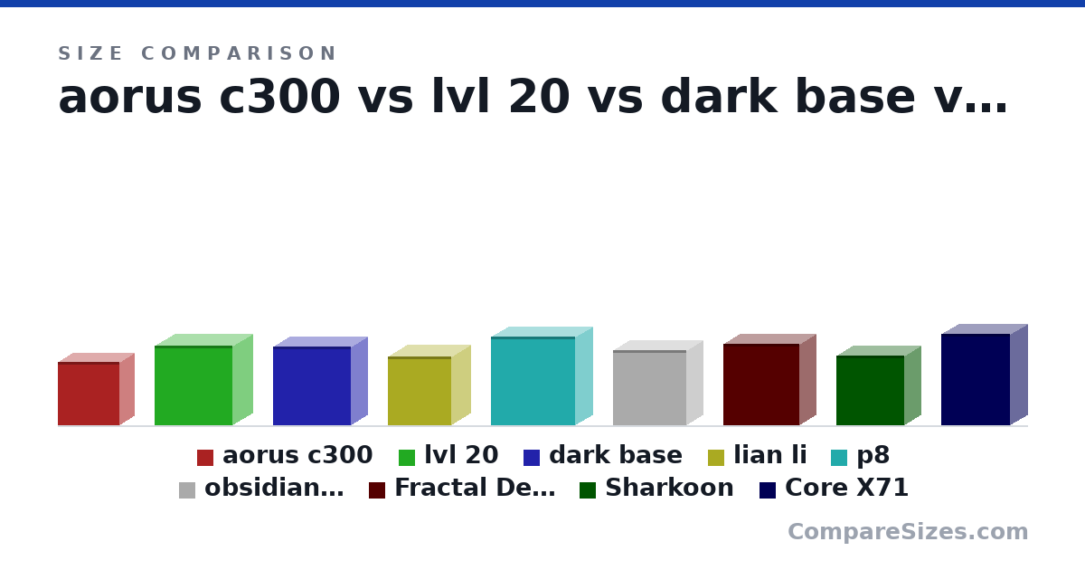 Size comparison of aorus c300 (469 × 211 × 458 mm), lvl 20 (590 × 294 × 580 mm), dark base (586 × 243 × 577 mm), lian li (513 × 285 × 471 mm), p8 (660 × 260 × 626 mm), obsidian 750d (558 × 236 × 546 mm), and 3 more, drawn to scale