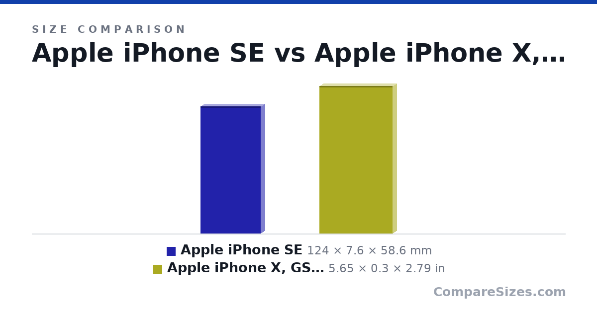 Size comparison of Apple iPhone SE (124 × 7.6 × 58.6 mm) and Apple iPhone X, GSM Unlocked, 64GB - Silver (Refur.. (5.65 × 0.3 × 2.79 in), drawn to scale