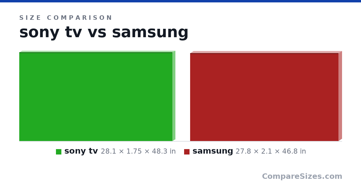 Size comparison of sony tv (28.1 × 1.75 × 48.3 in) and samsung (27.8 × 2.1 × 46.8 in), drawn to scale