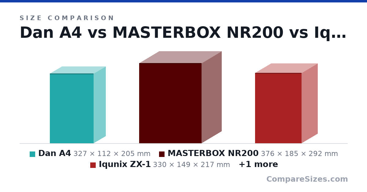 Size comparison of Dan A4 (327 × 112 × 205 mm), MASTERBOX NR200 (376 × 185 × 292 mm), Iqunix ZX-1 (330 × 149 × 217 mm) and Be Quiet Pure Base 500DX (450 × 232 × 443 mm), drawn to scale