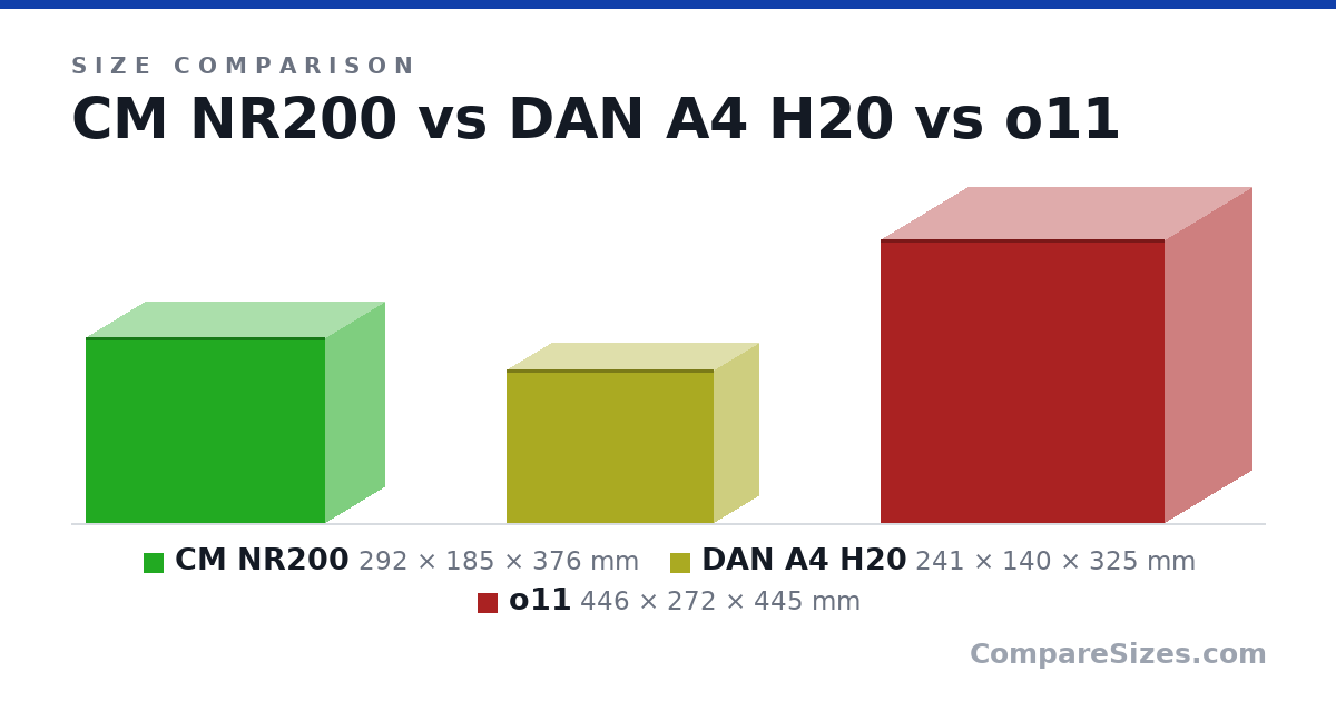 CM NR200 vs DAN A4 H20 vs o11 size comparison — Compare Sizes
