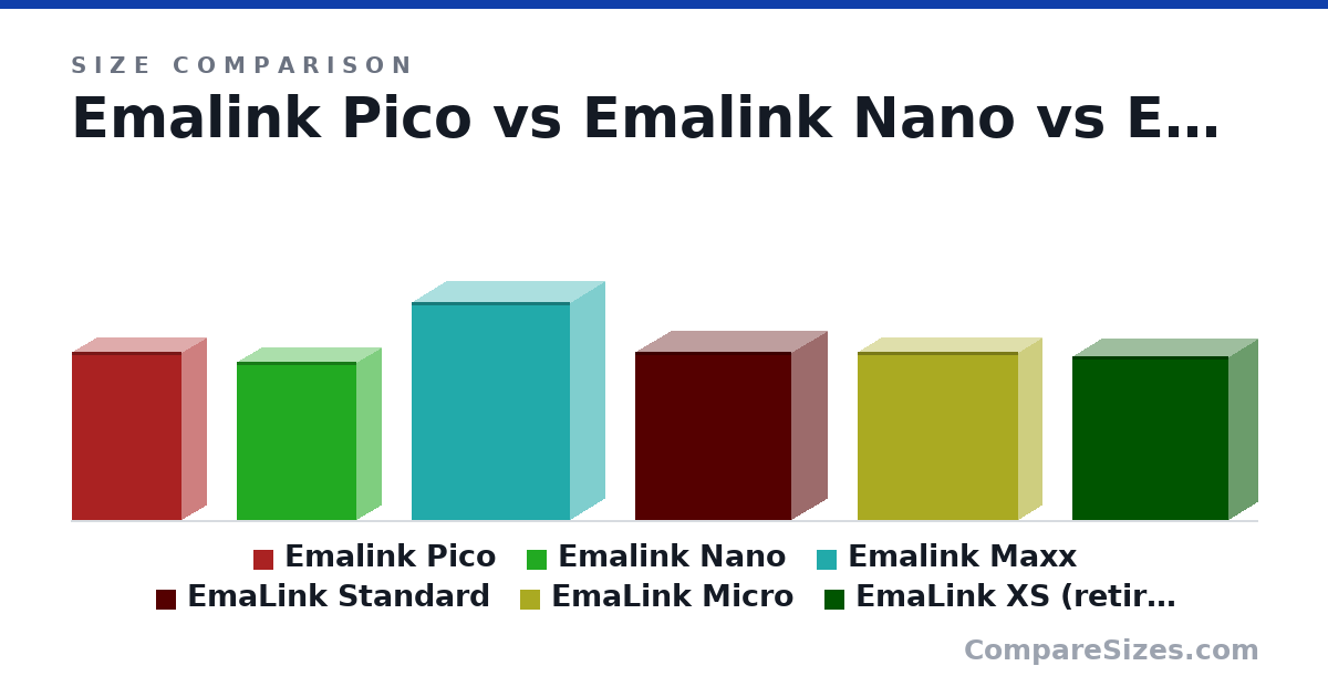 Size comparison of Emalink Pico (1.7 × 0.5 × 1.1 in), Emalink Nano (1.6 × 0.5 × 1.2 in), Emalink Maxx (2.2 × 0.7 × 1.6 in), EmaLink Standard (43.0 × 18.0 × 40.0 mm), EmaLink Micro (43.0 × 12.0 × 41.0 mm) and EmaLink XS (retired) (42.0 × 15.0 × 40.0 mm), drawn to scale
