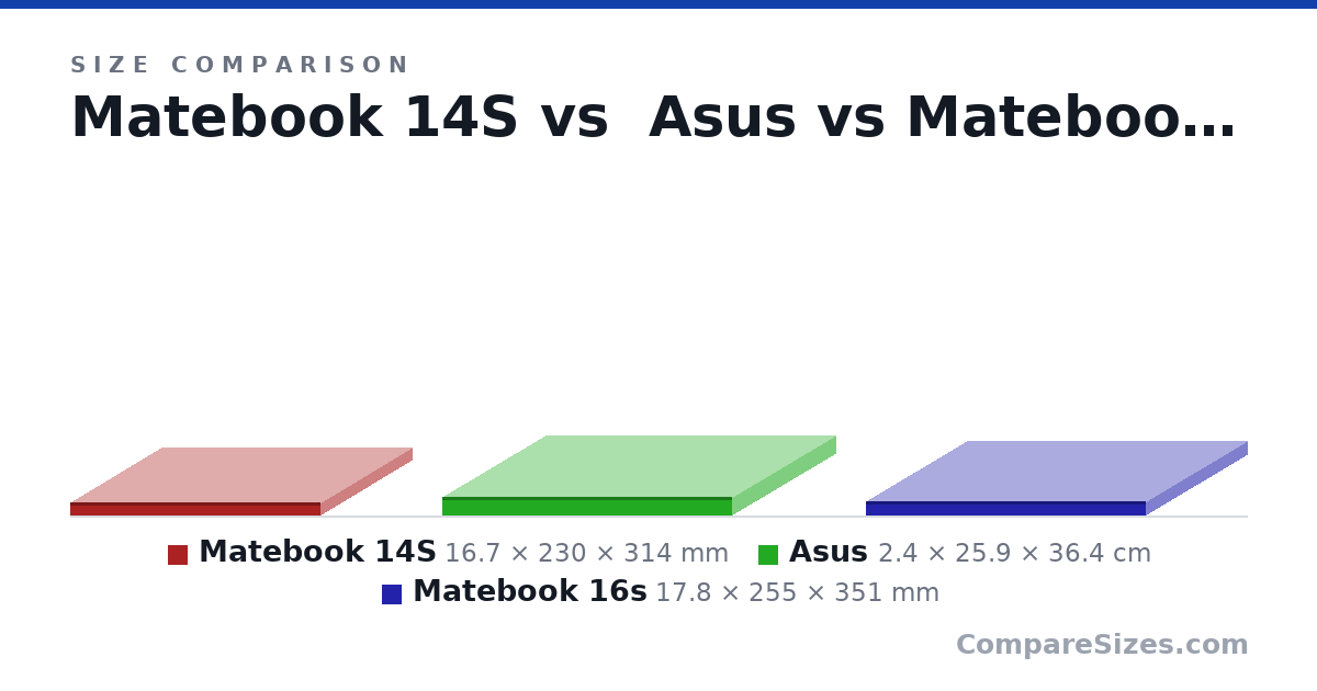 Size comparison of Matebook 14S (16.7 × 230 × 314 mm), Asus (2.4 × 25.9 × 36.4 cm) and Matebook 16s (17.8 × 255 × 351 mm), drawn to scale