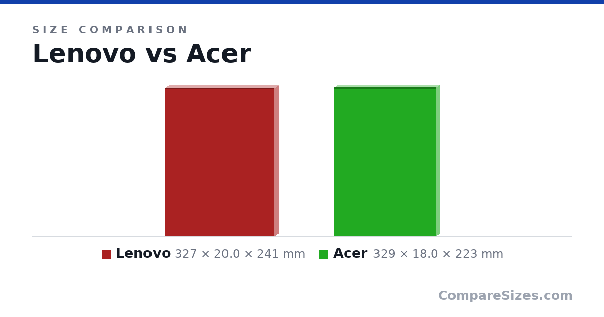 Size comparison of Lenovo (327 × 20.0 × 241 mm) and Acer (329 × 18.0 × 223 mm), drawn to scale