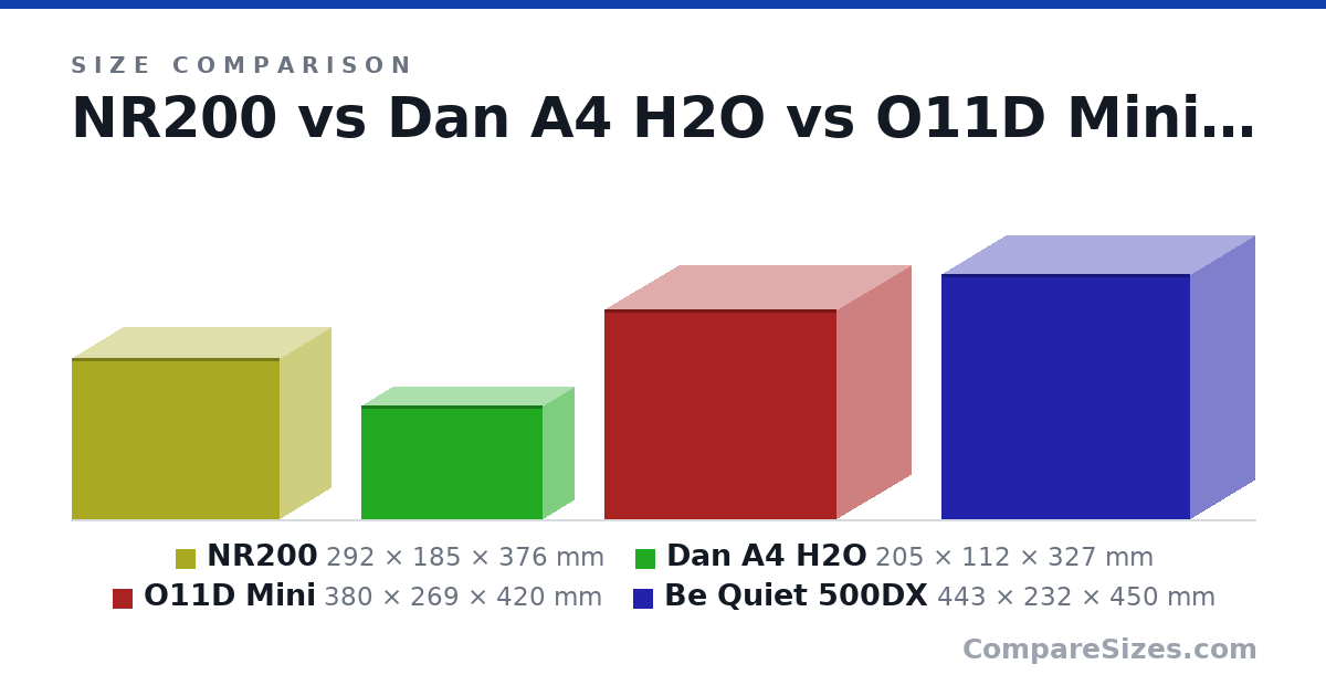 Size comparison of NR200 (292 × 185 × 376 mm), Dan A4 H2O (205 × 112 × 327 mm), O11D Mini (380 × 269 × 420 mm) and Be Quiet 500DX (443 × 232 × 450 mm), drawn to scale