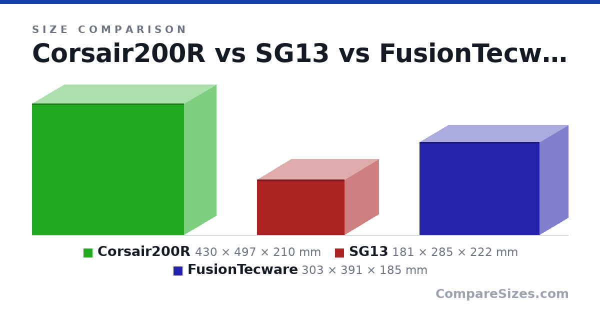 Size comparison of Corsair200R (430 × 497 × 210 mm), SG13 (181 × 285 × 222 mm) and FusionTecware (303 × 391 × 185 mm), drawn to scale
