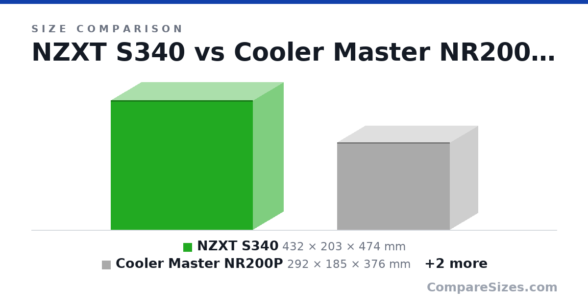 Size comparison of NZXT S340 (432 × 203 × 474 mm), Cooler Master NR200P (292 × 185 × 376 mm), DAN C4 SFX (261 × 166 × 334 mm) and Velka 3 (218 × 96.0 × 189 mm), drawn to scale