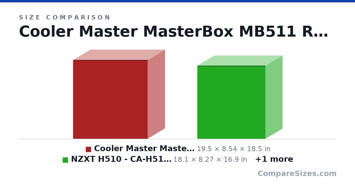 Size comparison of Cooler Master MasterBox MB511 RGB ATX Mid Tower Case (19.5 × 8.54 × 18.5 in), NZXT H510 - CA-H510B-W1 - Compact ATX Mid-Tower (18.1 × 8.27 × 16.9 in) and NZXT H210 - CA-H210B-W1 - Mini-ITX (14.7 × 8.27 × 13.7 in), drawn to scale