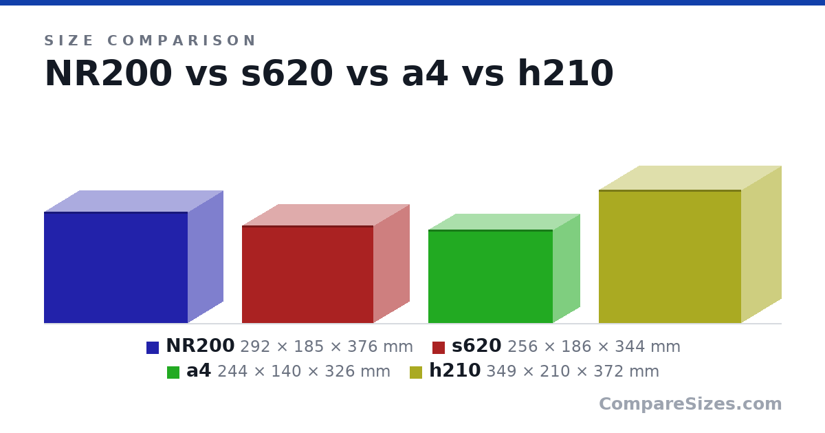 Size comparison of NR200 (292 × 185 × 376 mm), s620 (256 × 186 × 344 mm), a4 (244 × 140 × 326 mm) and h210 (349 × 210 × 372 mm), drawn to scale