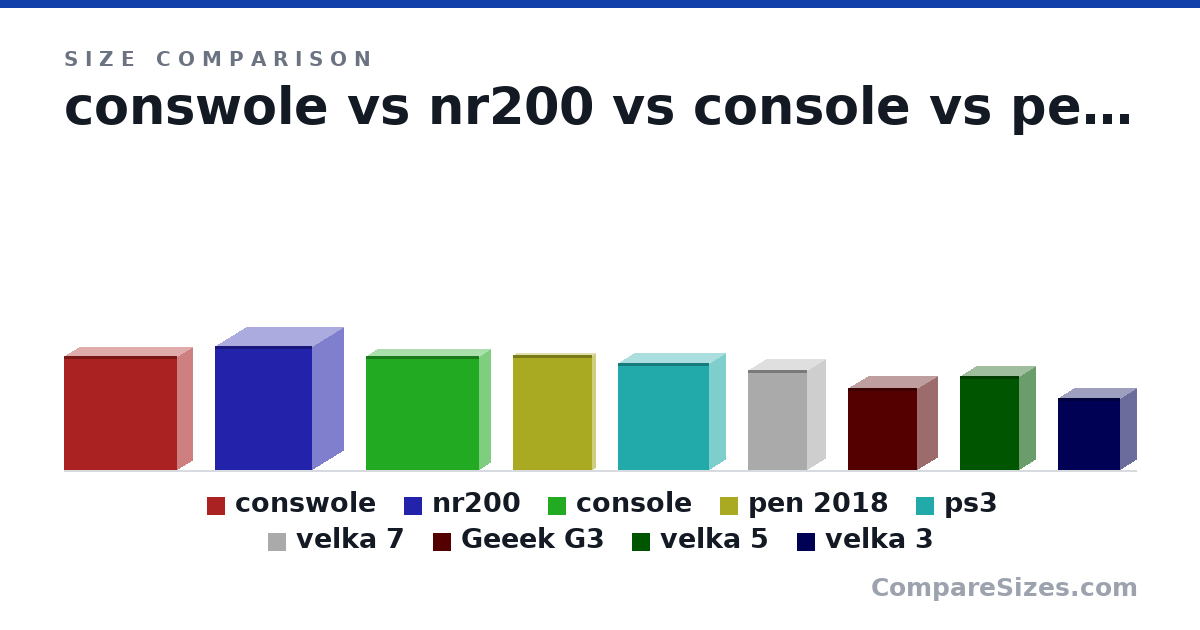 Size comparison of conswole (346 × 92.0 × 343 mm), nr200 (376 × 185 × 292 mm), console (346 × 68.0 × 343 mm), pen 2018 (347 × 16.5 × 239 mm), ps3 (325 × 98.0 × 274 mm), velka 7 (303 × 111 × 177 mm), and 3 more, drawn to scale