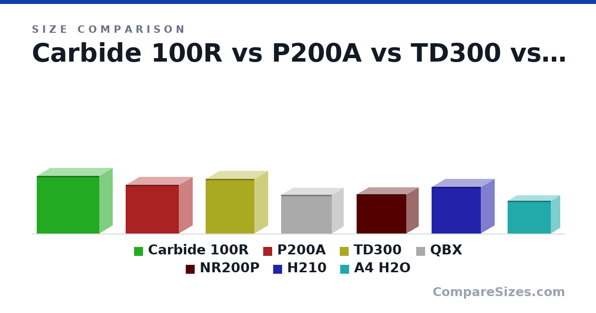 Size comparison of Carbide 100R (430 × 200 × 471 mm), P200A (365 × 205 × 400 mm), TD300 (410 × 210 × 367 mm), QBX (291 × 178 × 384 mm), NR200P (292 × 185 × 376 mm), H210 (349 × 210 × 372 mm), and 1 more, drawn to scale