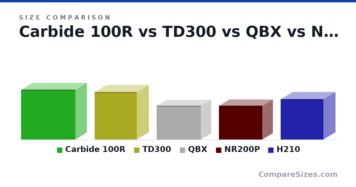 Size comparison of Carbide 100R (430 × 200 × 471 mm), TD300 (410 × 210 × 367 mm), QBX (291 × 178 × 384 mm), NR200P (292 × 185 × 376 mm) and H210 (349 × 210 × 372 mm), drawn to scale