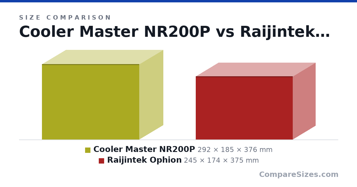 Size comparison of Cooler Master NR200P (292 × 185 × 376 mm) and Raijintek Ophion (245 × 174 × 375 mm), drawn to scale