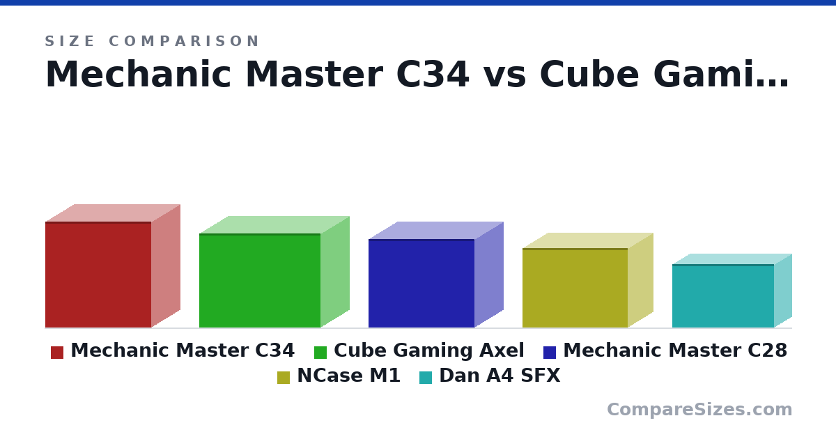 Size comparison of Mechanic Master C34 (342 × 185 × 342 mm), Cube Gaming Axel (303 × 185 × 391 mm), Mechanic Master C28 (284 × 185 × 342 mm), NCase M1 (256 × 161 × 338 mm) and Dan A4 SFX (205 × 112 × 327 mm), drawn to scale