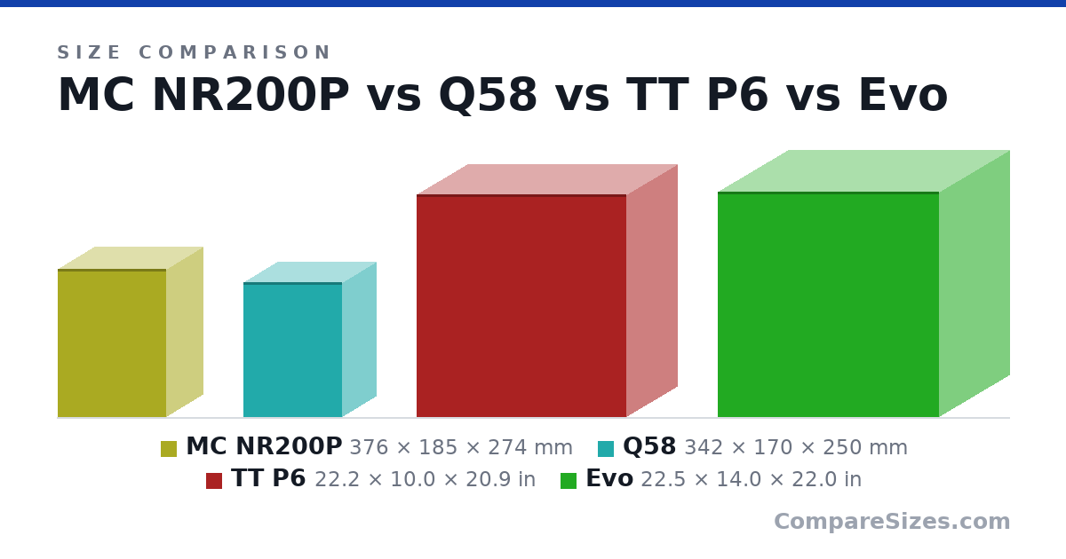Size comparison of MC NR200P (376 × 185 × 274 mm), Q58 (342 × 170 × 250 mm), TT P6 (22.2 × 10.0 × 20.9 in) and Evo (22.5 × 14.0 × 22.0 in), drawn to scale