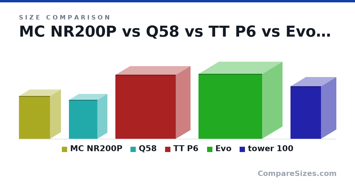 Size comparison of MC NR200P (376 × 185 × 274 mm), Q58 (342 × 170 × 250 mm), TT P6 (22.2 × 10.0 × 20.9 in), Evo (22.5 × 14.0 × 22.0 in) and tower 100 (18.2 × 10.5 × 10.5 in), drawn to scale