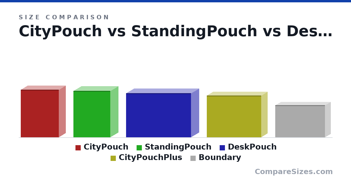 Size comparison of CityPouch (20.5 × 6 × 16.5 cm), StandingPouch (20.0 × 7 × 16.0 cm), DeskPouch (19.0 × 7 × 28.0 cm), CityPouchPlus (18.0 × 5.5 × 23.5 cm) and Boundary (13.9 × 5.08 × 21.5 cm), drawn to scale