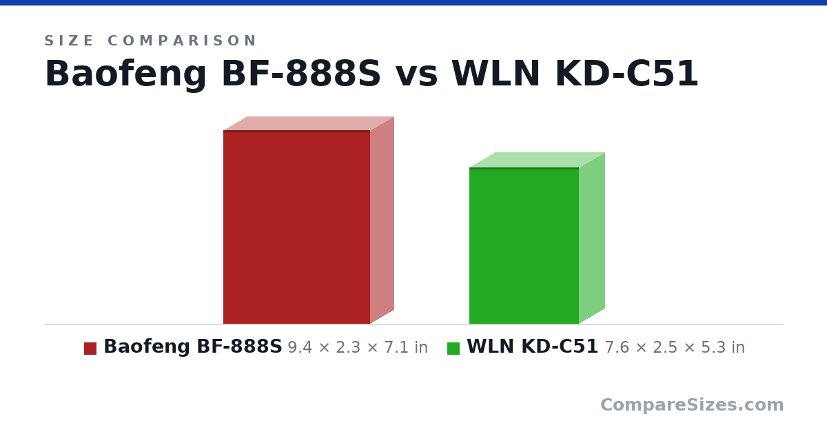 Size comparison of Baofeng BF-888S (9.4 × 2.3 × 7.1 in) and WLN KD-C51 (7.6 × 2.5 × 5.3 in), drawn to scale