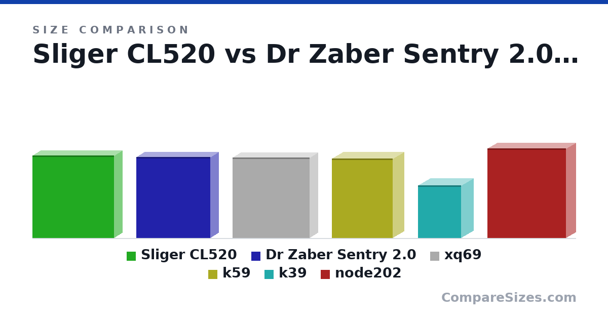 Size comparison of Sliger CL520 (346 × 68.0 × 343 mm), Dr Zaber Sentry 2.0 (340 × 66.0 × 310 mm), xq69 (339 × 69.0 × 323 mm), k59 (334 × 93.0 × 256 mm), k39 (220 × 100 × 180 mm) and node202 (377 × 82.0 × 330 mm), drawn to scale