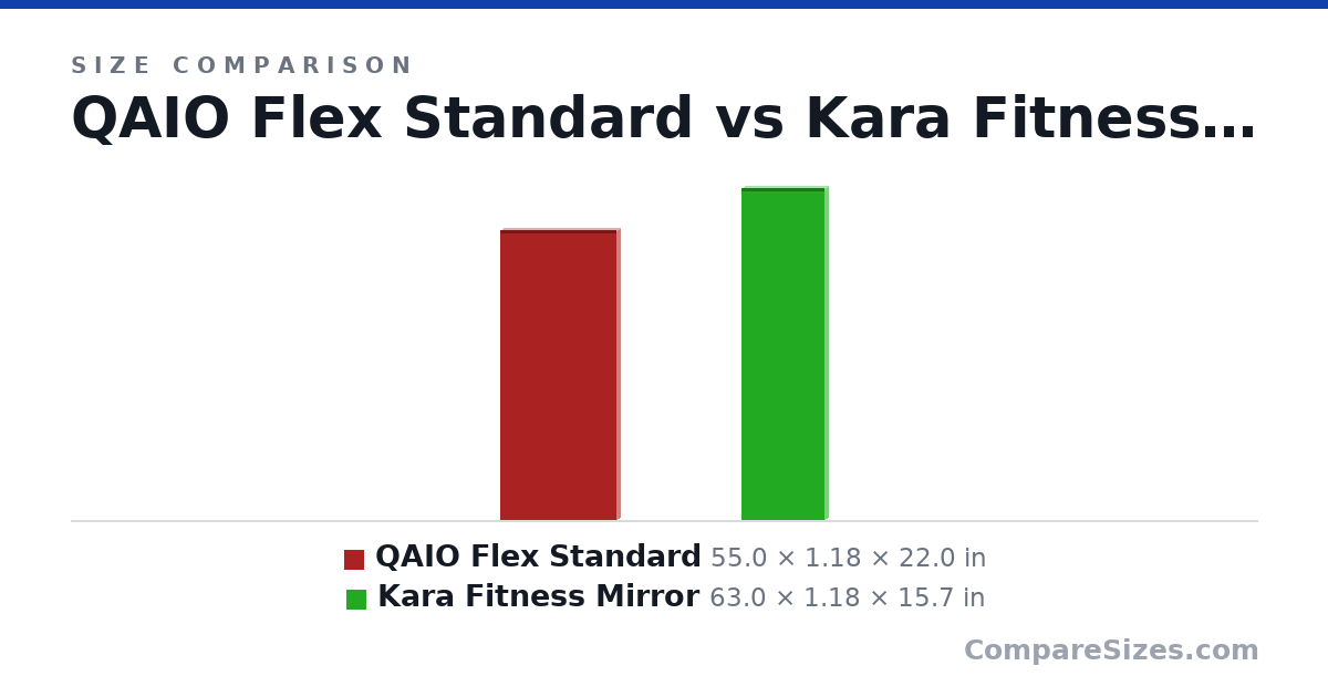 Size comparison of QAIO Flex Standard (55.0 × 1.18 × 22.0 in) and Kara Fitness Mirror (63.0 × 1.18 × 15.7 in), drawn to scale