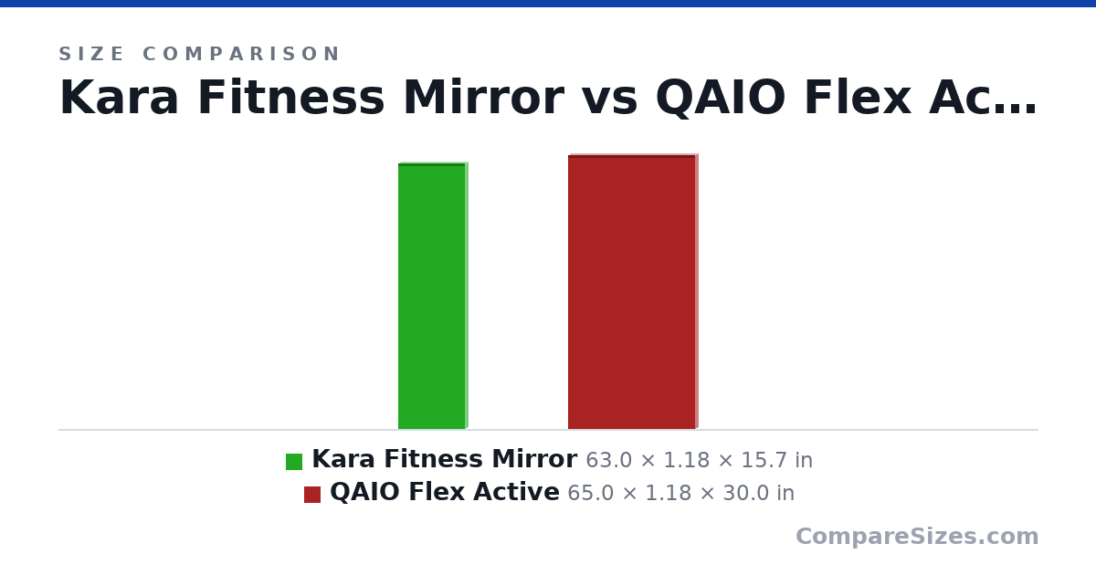 Size comparison of Kara Fitness Mirror (63.0 × 1.18 × 15.7 in) and QAIO Flex Active (65.0 × 1.18 × 30.0 in), drawn to scale