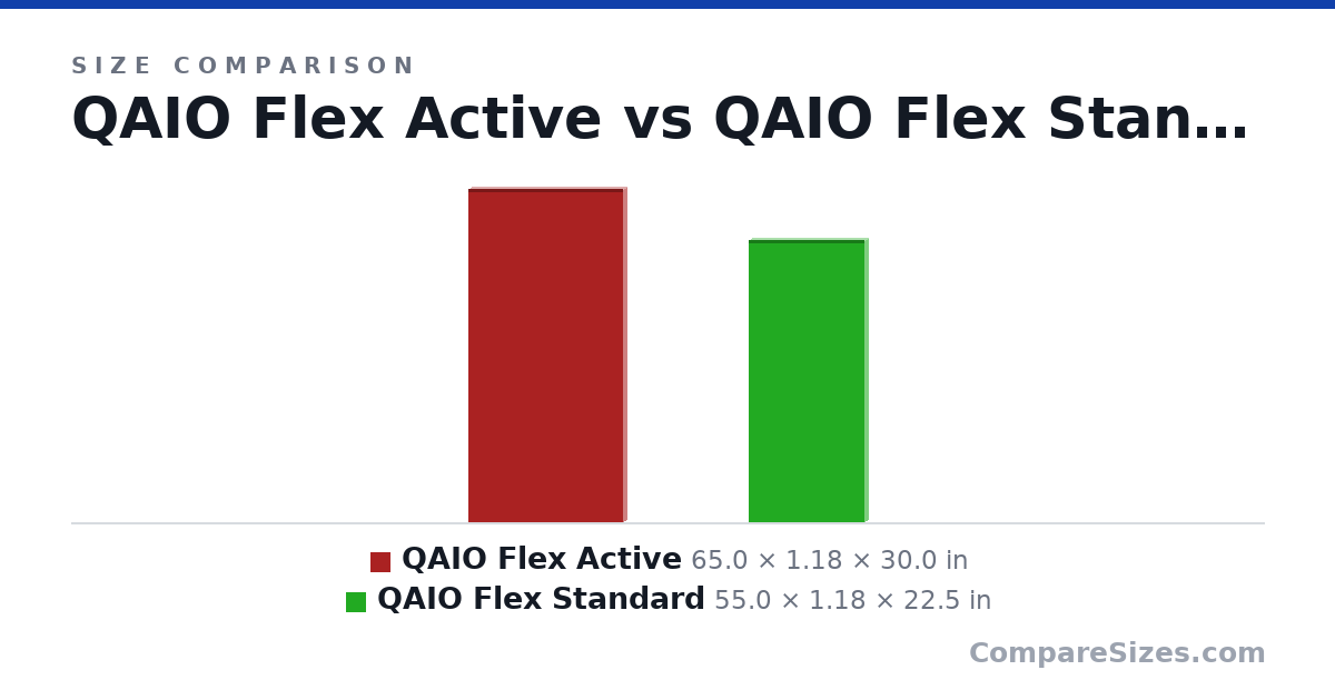 Size comparison of QAIO Flex Active (65.0 × 1.18 × 30.0 in) and QAIO Flex Standard (55.0 × 1.18 × 22.5 in), drawn to scale