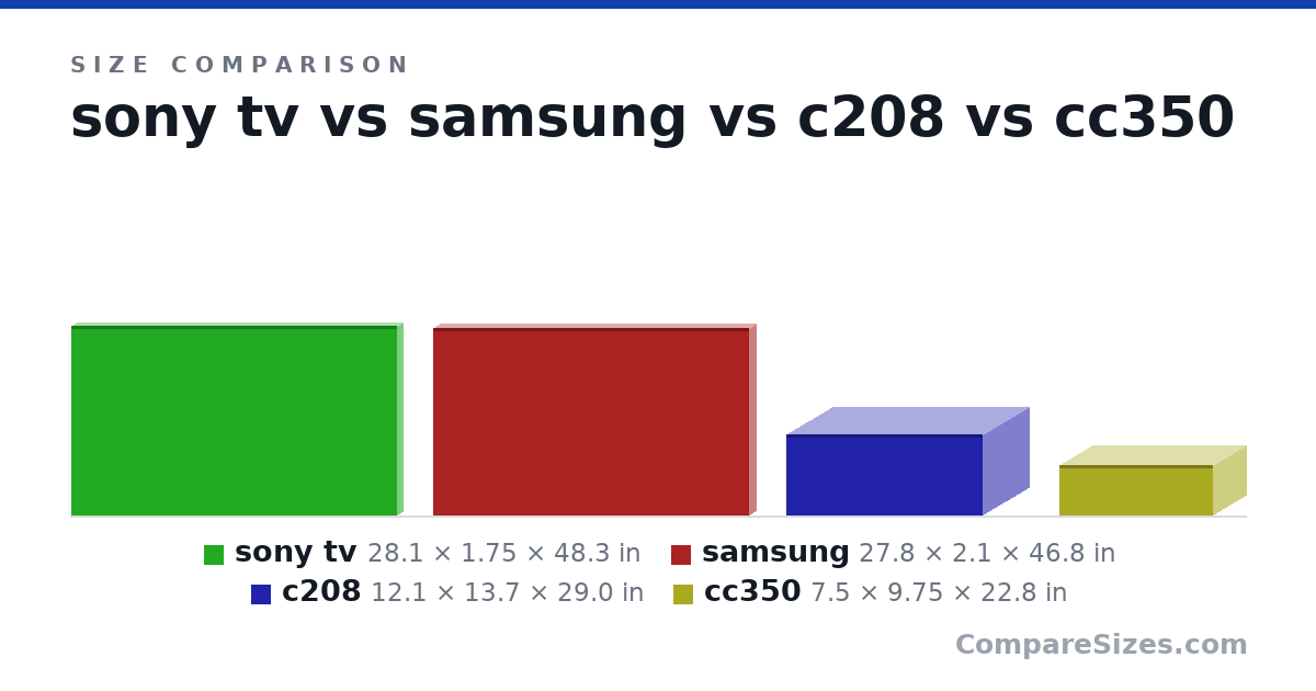 Size comparison of sony tv (28.1 × 1.75 × 48.3 in), samsung (27.8 × 2.1 × 46.8 in), c208 (12.1 × 13.7 × 29.0 in) and cc350 (7.5 × 9.75 × 22.8 in), drawn to scale