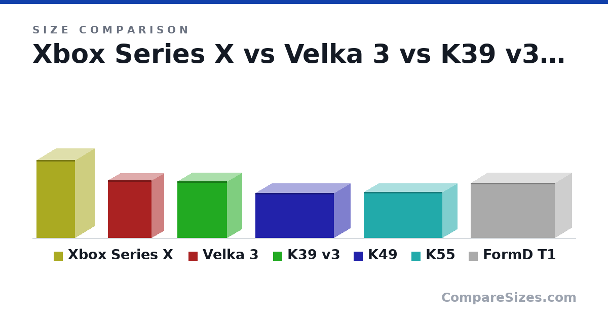 Size comparison of Xbox Series X (304 × 152 × 152 mm), Velka 3 (225 × 97.0 × 172 mm), K39 v3 (8.7 × 4.7 × 7.7 in), K49 (6.9 × 5.1 × 12.1 in), K55 (179 × 118 × 308 mm) and FormD T1 (216 × 133 × 330 mm), drawn to scale