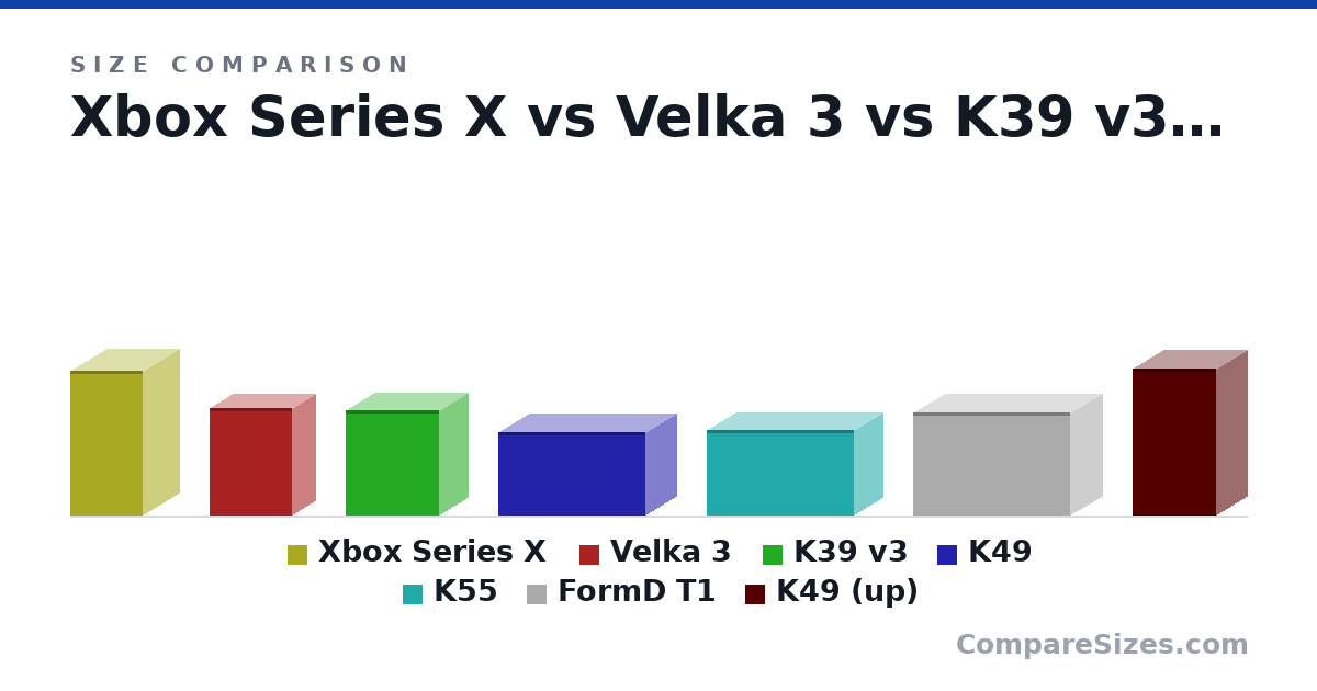 Size comparison of Xbox Series X (304 × 152 × 152 mm), Velka 3 (225 × 97.0 × 172 mm), K39 v3 (8.7 × 4.7 × 7.7 in), K49 (6.9 × 5.1 × 12.1 in), K55 (179 × 118 × 308 mm), FormD T1 (216 × 133 × 330 mm), and 1 more, drawn to scale