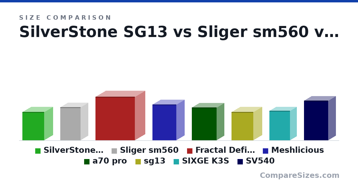 Size comparison of SilverStone SG13 (285 × 181 × 222 mm), Sliger sm560 (335 × 159 × 208 mm), Fractal Define C (440 × 210 × 399 mm), Meshlicious (360 × 166 × 245 mm), a70 pro (331 × 155 × 253 mm), sg13 (285 × 181 × 222 mm), and 2 more, drawn to scale