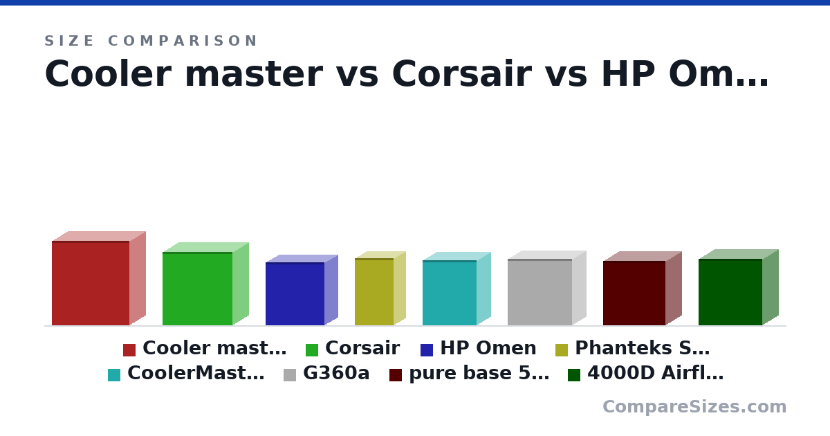 Size comparison of Cooler master (590 × 230 × 550 mm), Corsair (516 × 230 × 495 mm), HP Omen (442 × 192 × 417 mm), Phanteks Shift (18.5 × 6.7 × 10.8 in), CoolerMaster mATX (18.0 × 8.2 × 15.0 in), G360a (18.3 × 7.87 × 17.9 in), and 2 more, drawn to scale
