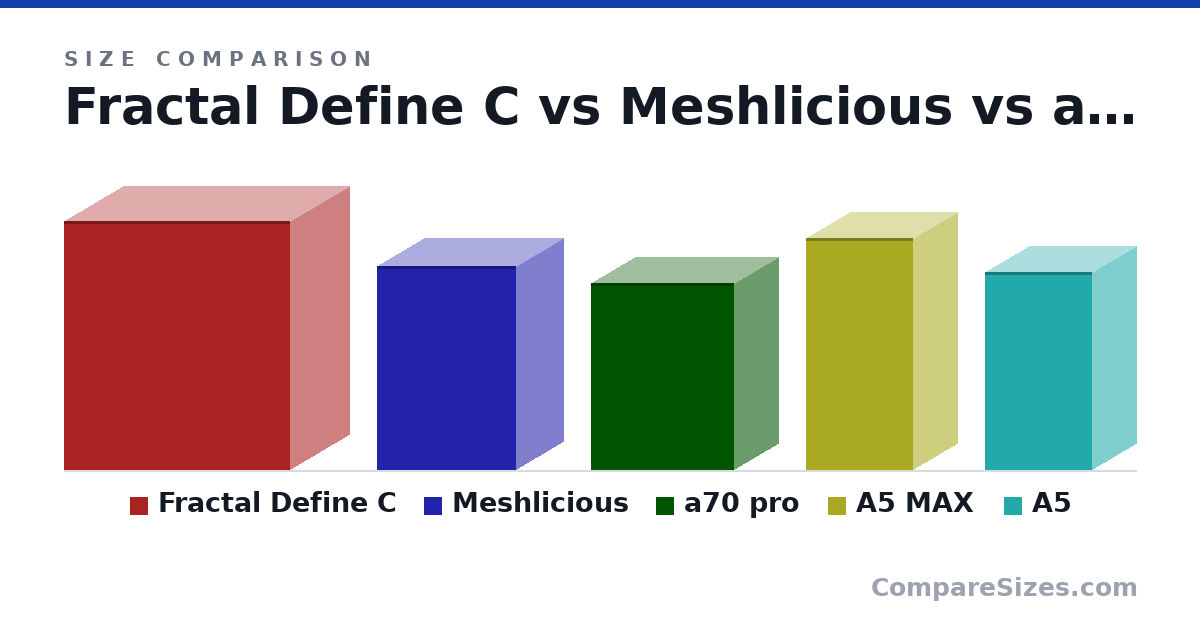 Size comparison of Fractal Define C (440 × 210 × 399 mm), Meshlicious (360 × 166 × 245 mm), a70 pro (331 × 155 × 253 mm), A5 MAX (410 × 155 × 190 mm) and A5 (350 × 155 × 190 mm), drawn to scale