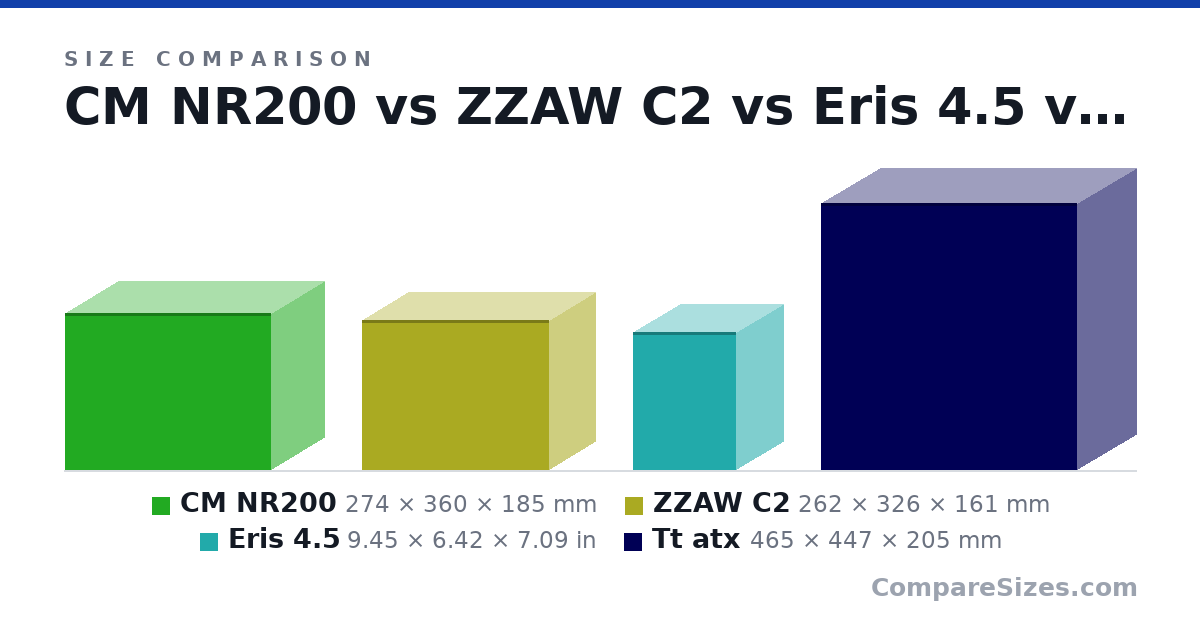 Size comparison of CM NR200 (274 × 360 × 185 mm), ZZAW C2 (262 × 326 × 161 mm), Eris 4.5 (9.45 × 6.42 × 7.09 in) and Tt atx (465 × 447 × 205 mm), drawn to scale