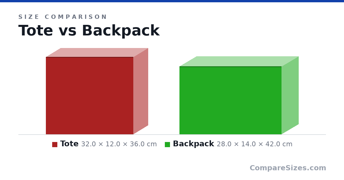 Size comparison of Tote (32.0 × 12.0 × 36.0 cm) and Backpack (28.0 × 14.0 × 42.0 cm), drawn to scale