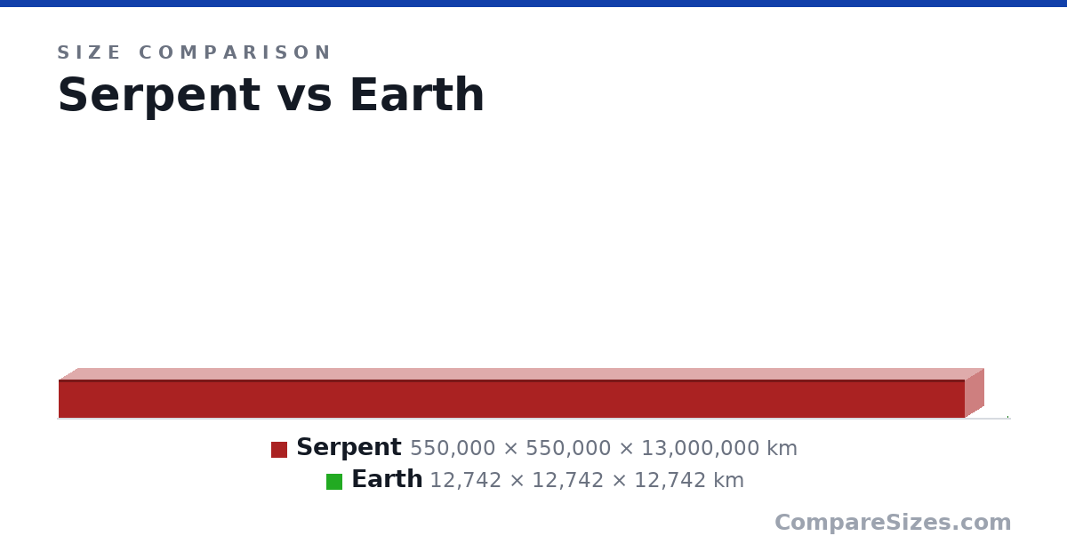 Size comparison of Serpent (550,000 × 550,000 × 13,000,000 km) and Earth (12,742 × 12,742 × 12,742 km), drawn to scale