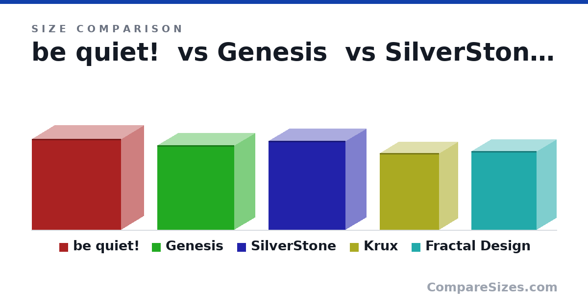 Size comparison of be quiet! (46.0 × 23.0 × 45.0 cm), Genesis (43.0 × 21.0 × 39.0 cm), SilverStone (45.0 × 21.0 × 39.0 cm), Krux (39.0 × 19.0 × 30.0 cm) and Fractal Design (40.0 × 20.0 × 33.0 cm), drawn to scale