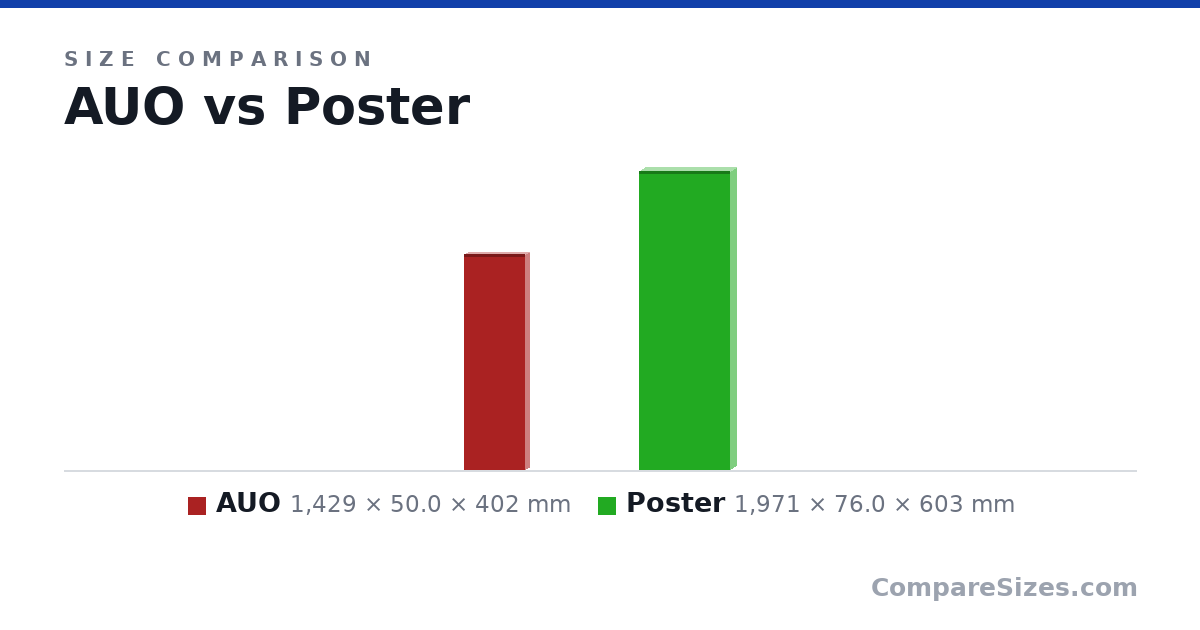 Size comparison of AUO (1,429 × 50.0 × 402 mm) and Poster (1,971 × 76.0 × 603 mm), drawn to scale