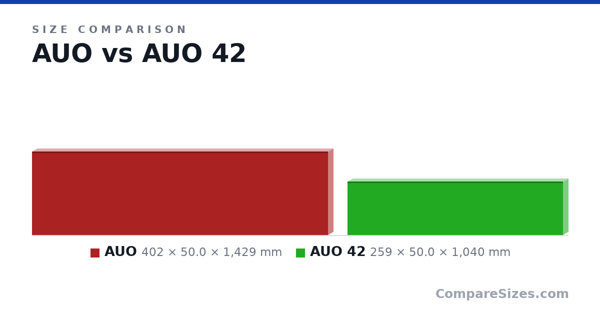 Size comparison of AUO (402 × 50.0 × 1,429 mm) and AUO 42 (259 × 50.0 × 1,040 mm), drawn to scale