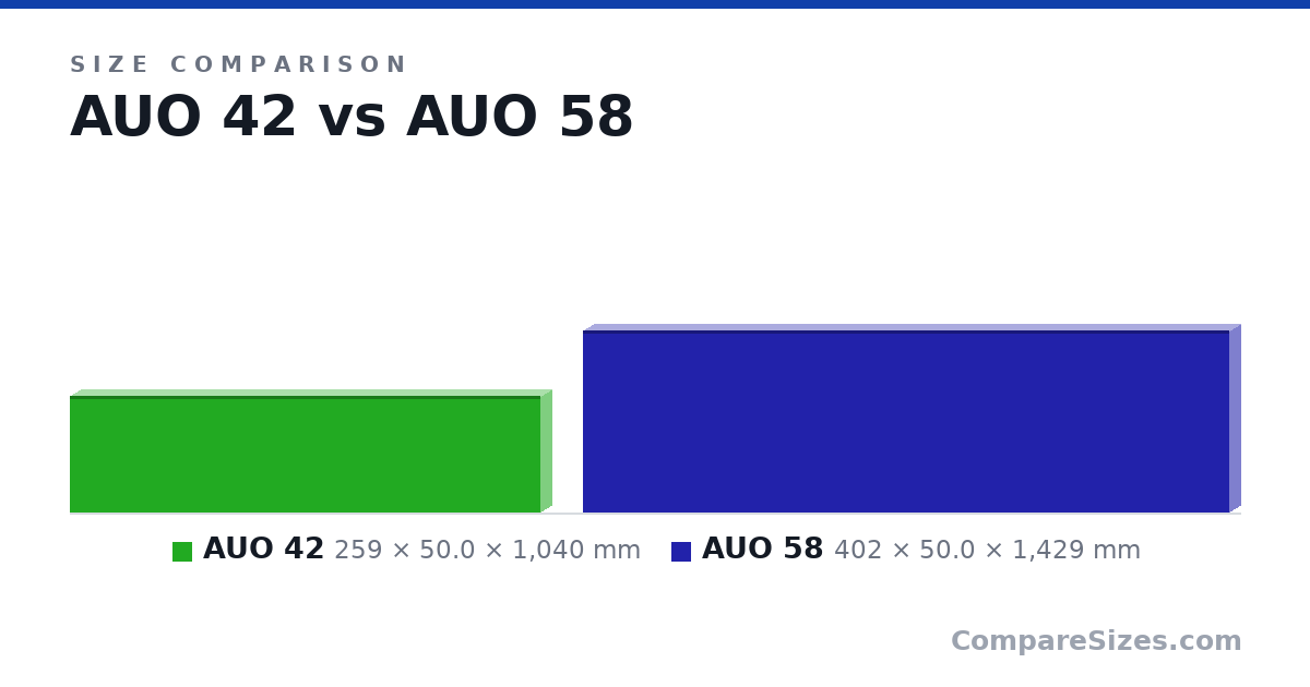 Size comparison of AUO 42 (259 × 50.0 × 1,040 mm) and AUO 58 (402 × 50.0 × 1,429 mm), drawn to scale