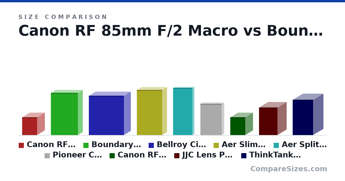Size comparison of Canon RF 85mm F/2 Macro (90.5 × 78.0 × 78.0 mm), Boundary Supply Rennen Pouch (21.5 × 5.08 × 13.9 cm), Bellroy City Pouch (20.0 × 7 × 18.0 cm), Aer Slim Pouch 1.5L (23.0 × 5 × 13.0 cm), Aer Split Kit 0.4L (24.0 × 2 × 10.0 cm), Pioneer Carry Commuter Zip Wallet (16.0 × 2.5 × 11.0 cm), and 3 more, drawn to scale