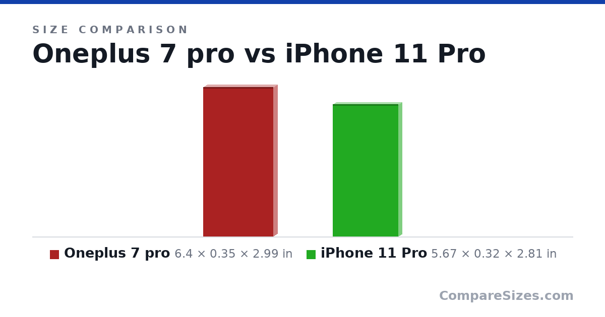 Size comparison of Oneplus 7 pro (6.4 × 0.35 × 2.99 in) and iPhone 11 Pro (5.67 × 0.32 × 2.81 in), drawn to scale