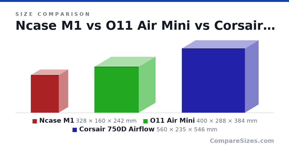 Size comparison of Ncase M1 (328 × 160 × 242 mm), O11 Air Mini (400 × 288 × 384 mm) and Corsair 750D Airflow (560 × 235 × 546 mm), drawn to scale