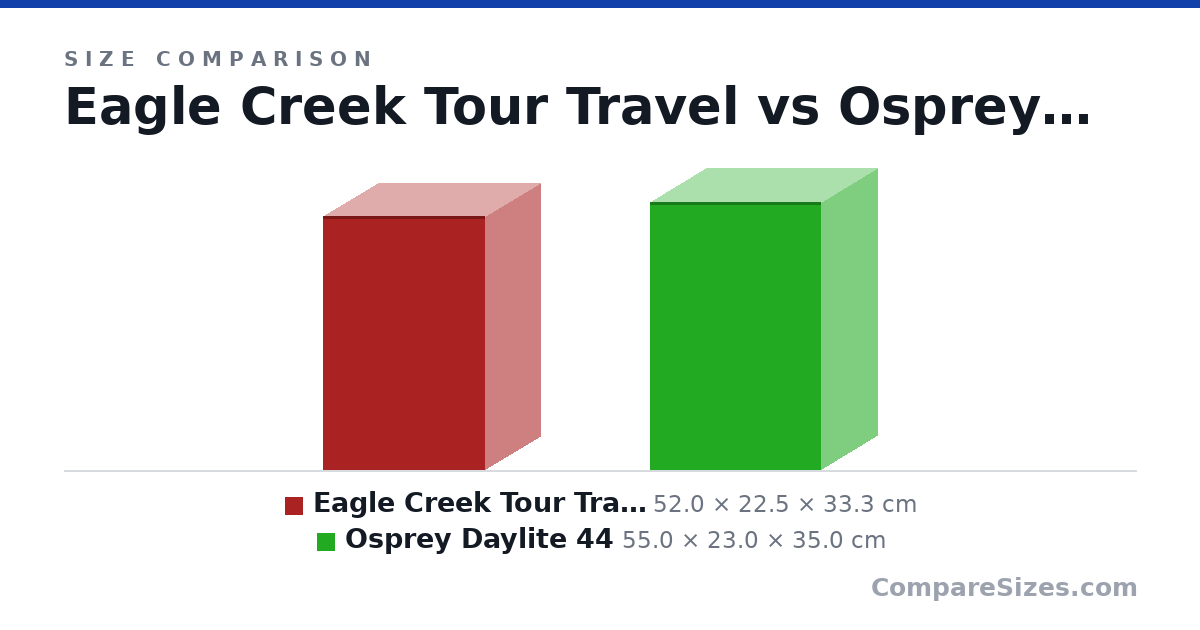 Size comparison of Eagle Creek Tour Travel (52.0 × 22.5 × 33.3 cm) and Osprey Daylite 44 (55.0 × 23.0 × 35.0 cm), drawn to scale