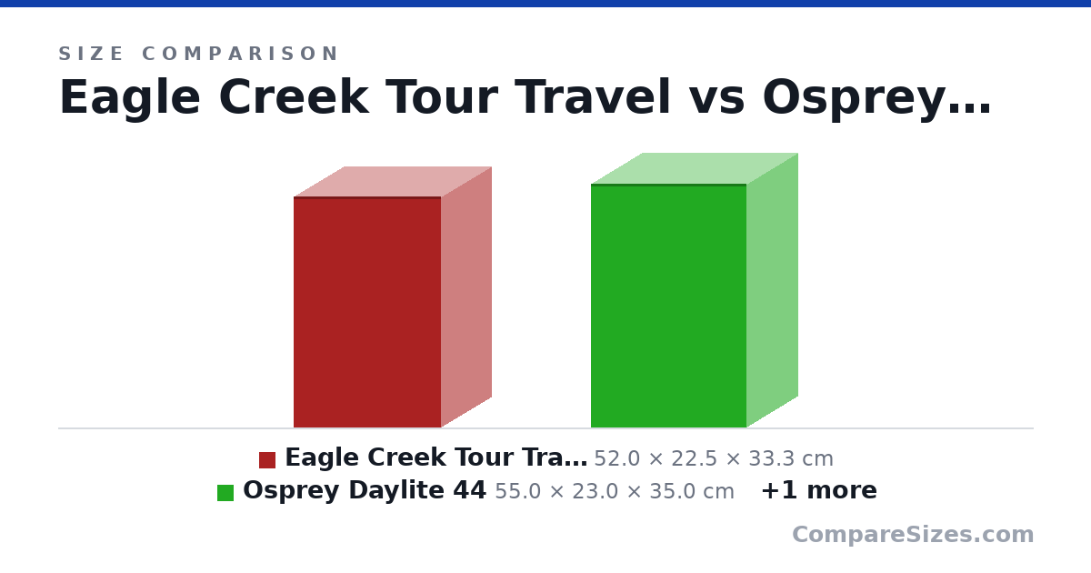 Size comparison of Eagle Creek Tour Travel (52.0 × 22.5 × 33.3 cm), Osprey Daylite 44 (55.0 × 23.0 × 35.0 cm) and Eagle Creek Tour Travel - Expanded (52.0 × 27.0 × 33.3 cm), drawn to scale