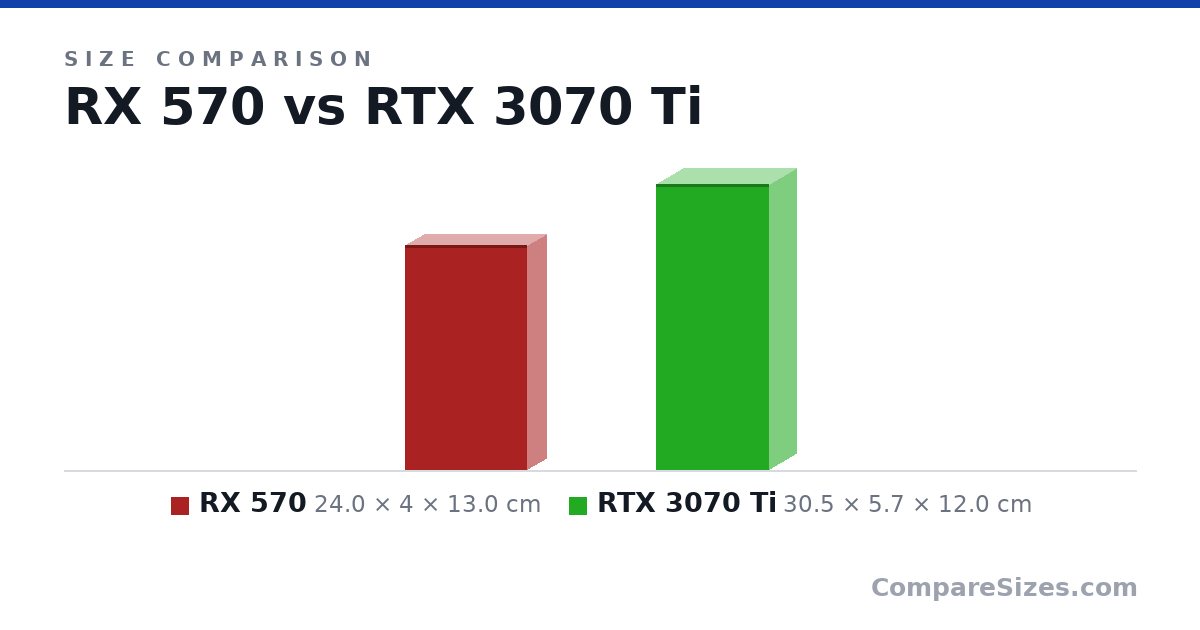 Size comparison of RX 570 (24.0 × 4 × 13.0 cm) and RTX 3070 Ti (30.5 × 5.7 × 12.0 cm), drawn to scale