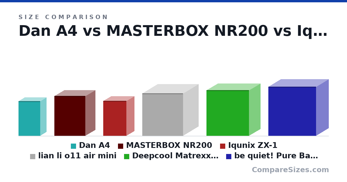 Size comparison of Dan A4 (327 × 112 × 205 mm), MASTERBOX NR200 (376 × 185 × 292 mm), Iqunix ZX-1 (330 × 149 × 217 mm), lian li o11 air mini (400 × 288 × 384 mm), Deepcool Matrexx 40 3FS (431 × 215 × 400 mm) and be quiet! Pure Base 500DX (463 × 232 × 450 mm), drawn to scale