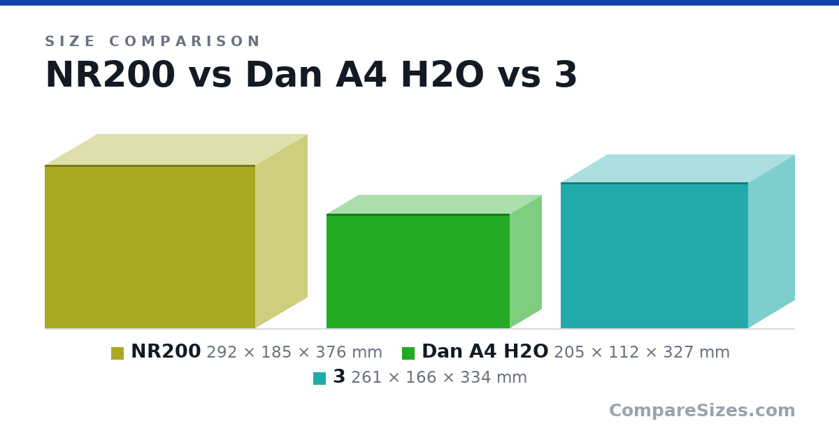 Size comparison of NR200 (292 × 185 × 376 mm), Dan A4 H2O (205 × 112 × 327 mm) and 3 (261 × 166 × 334 mm), drawn to scale