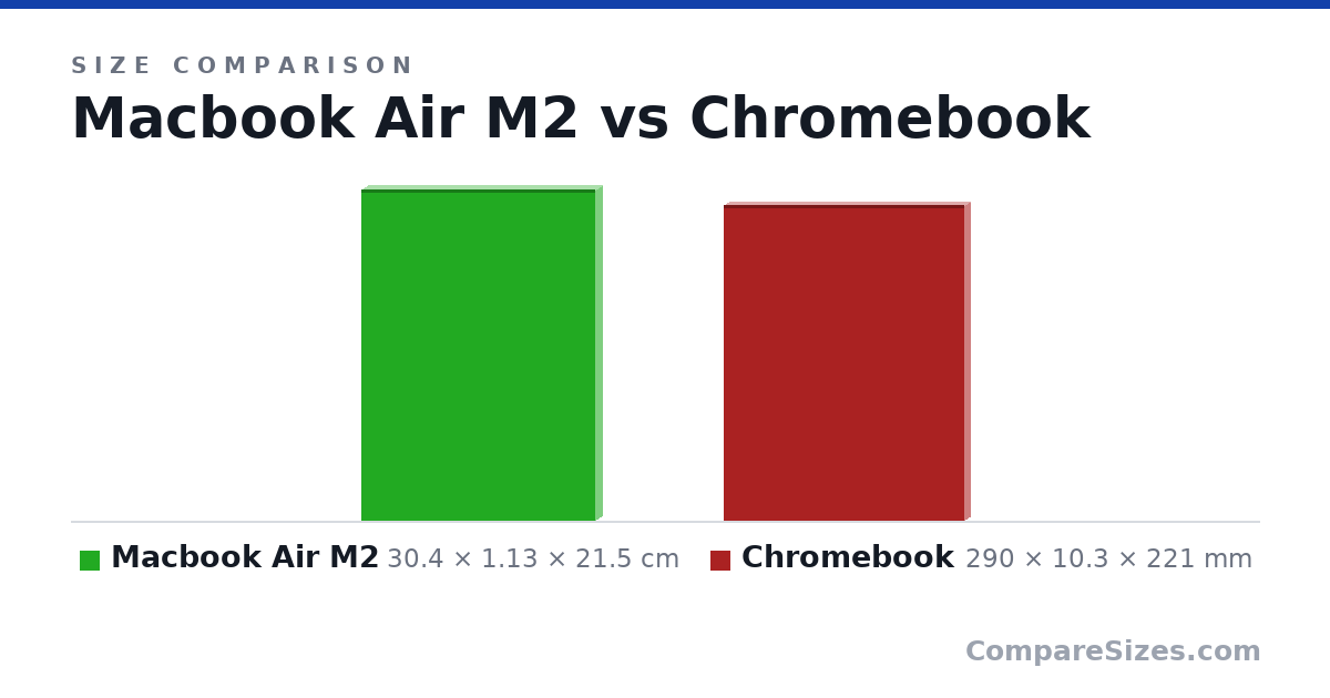 Size comparison of Macbook Air M2 (30.4 × 1.13 × 21.5 cm) and Chromebook (290 × 10.3 × 221 mm), drawn to scale